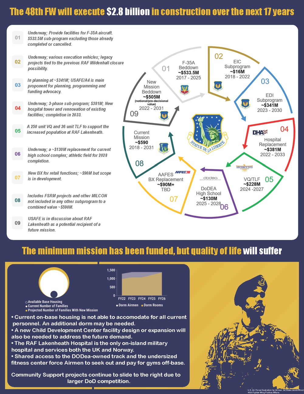 48th Fighter Wing F-35 Program Integration Office Infographic second page