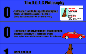 The 0-0-1-3 Method