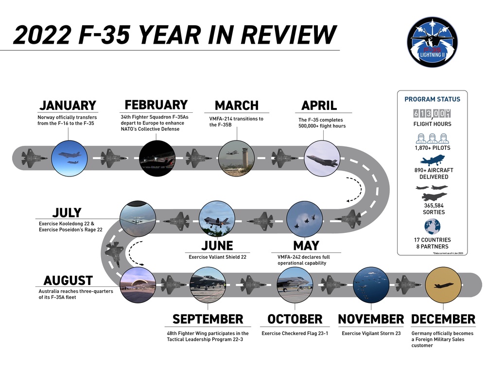 2022 F-35 Year in Review