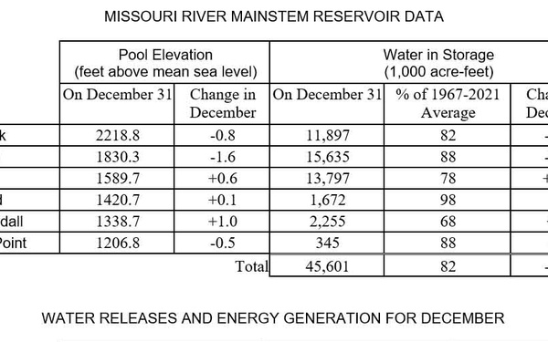 Dry Conditions expected to persist for the Missouri River Basin