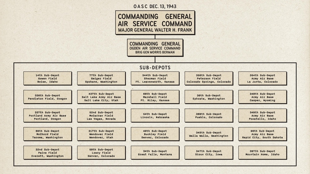 Hill Field Sub-Depot Org Chart