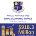 Arnold AFB’s economic impact exceeds $918 million in fiscal year 2022