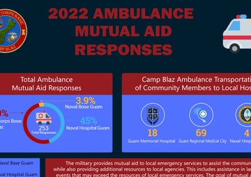 2022 Ambulance Mutual Aid Responses