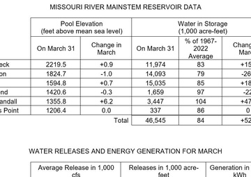 Upper basin runoff forecast improves with spring precipitation