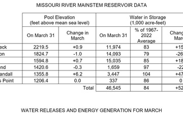 Upper basin runoff forecast improves with spring precipitation