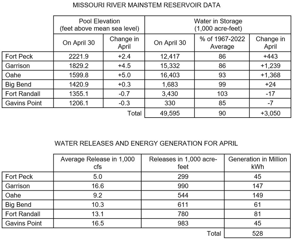 Spring precipitation improves Missouri River Basin runoff forecast