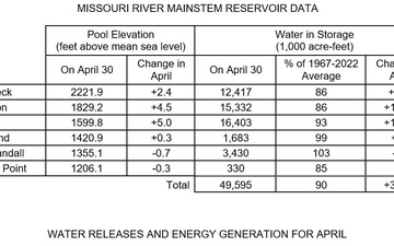 Spring precipitation improves Missouri River Basin runoff forecast