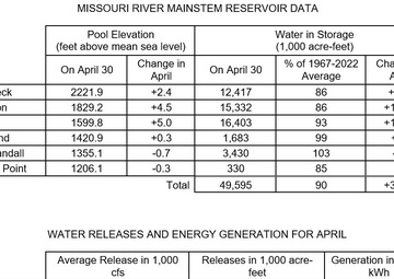 Spring precipitation improves Missouri River Basin runoff forecast