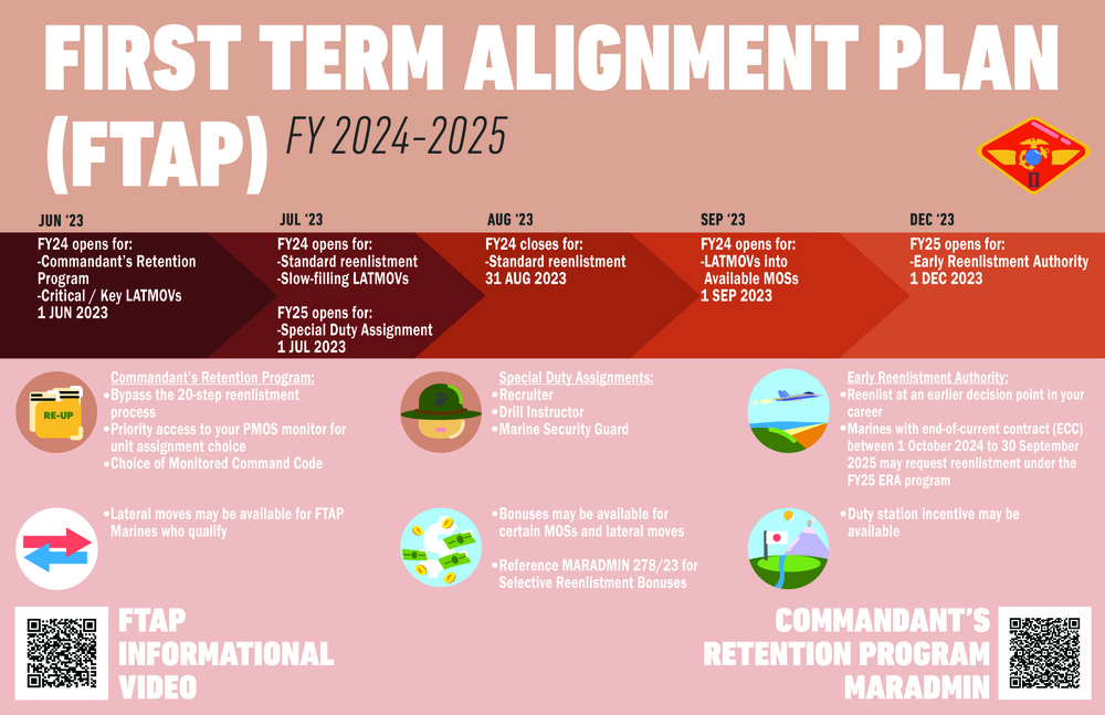 First Term Alignment Plan Reenlistment Timeline and Information Graphic