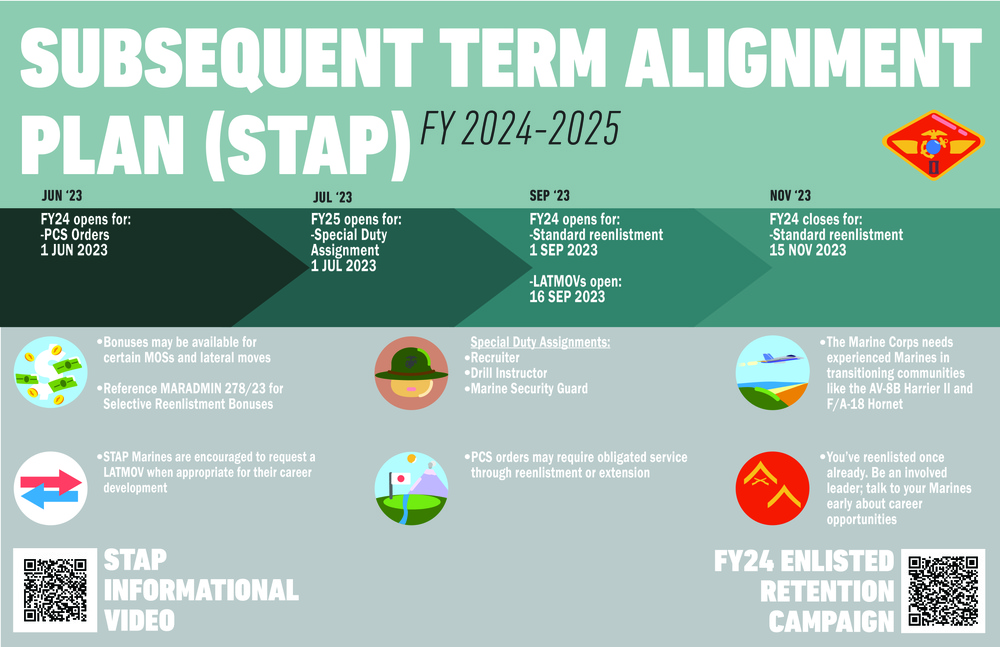 Subsequent Term Alignment Plan Reenlistment Timeline and Information Graphic