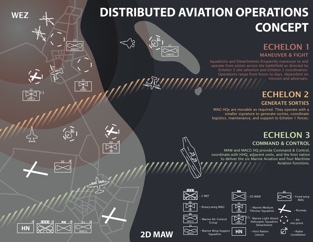 Distributed Aviation Operations Infographic