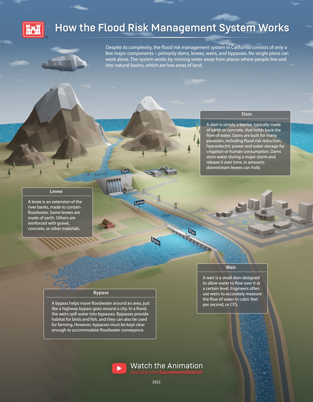 How the Flood Risk Management System Works (Infographic)