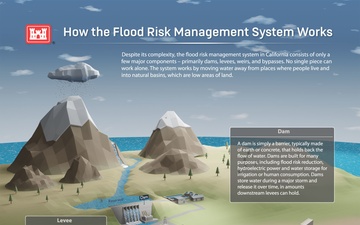 How the Flood Risk Management System Works (Infographic)