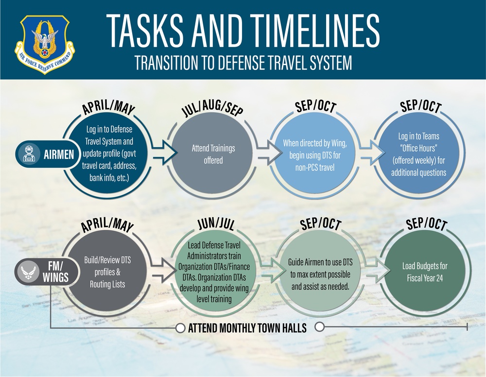 Defense Travel System Tasks and Timelines