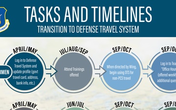 Defense Travel System Tasks and Timelines