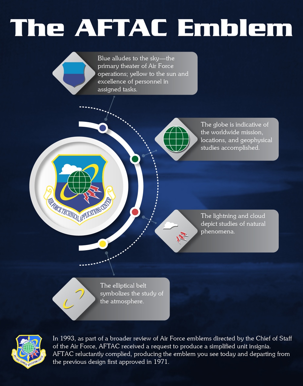 The AFTAC Emblem Explained