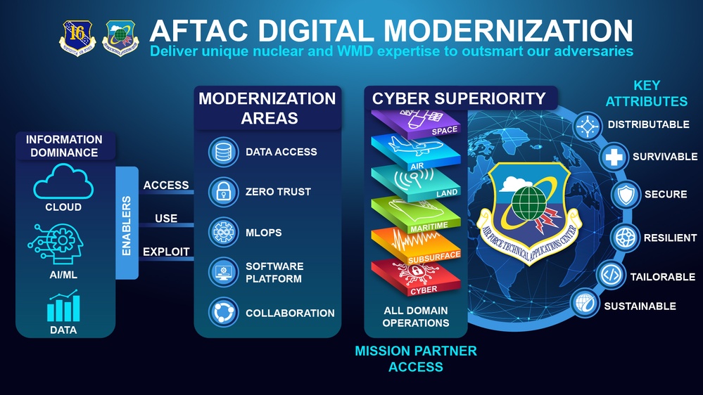 Digital Modernization