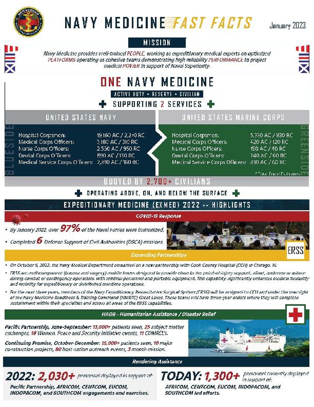 Navy Medicine Fast Facts 2023
