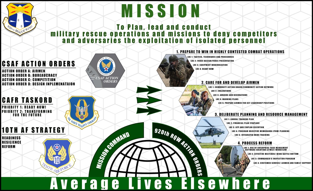 920th Rescue Wing action orders and alignment placemat