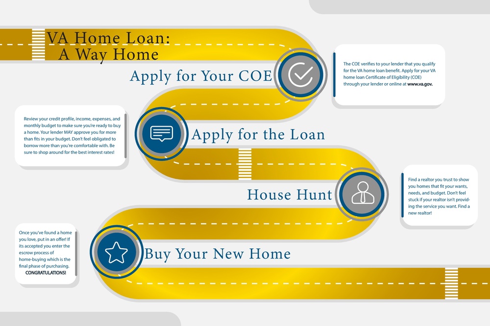 VA Home Loan Infographic
