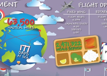 USS Nimitz 2022-2023 Deployment Summary Infographic
