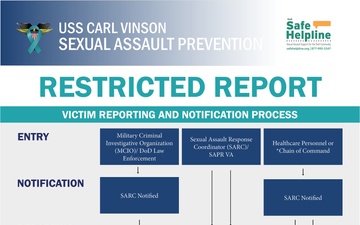 Vinson&amp;#39;s SAPR Program Restricted Report Infographic