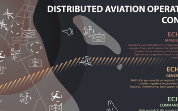 Distributed Aviation Operations Infographic