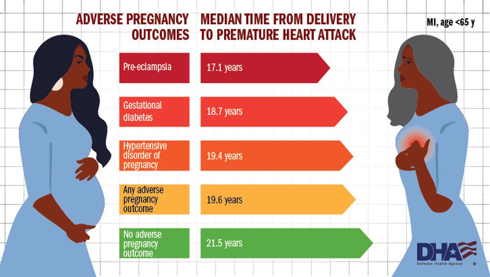 Pregnancy and Heart Attacks