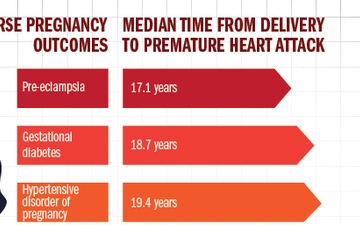 Pregnancy and Heart Attacks