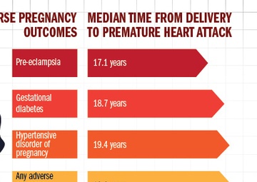 Pregnancy and Heart Attacks
