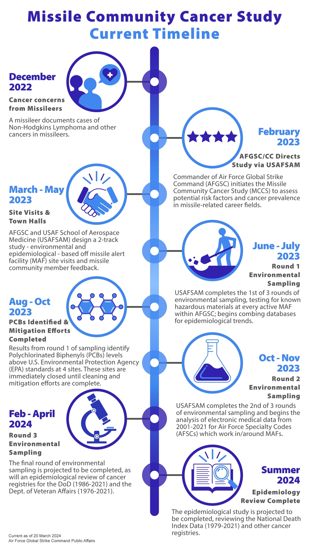 Missile Community Cancer Study Current Timeline Graphic