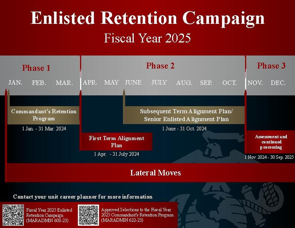Fiscal Year 2025 Enlisted Retention Campaign