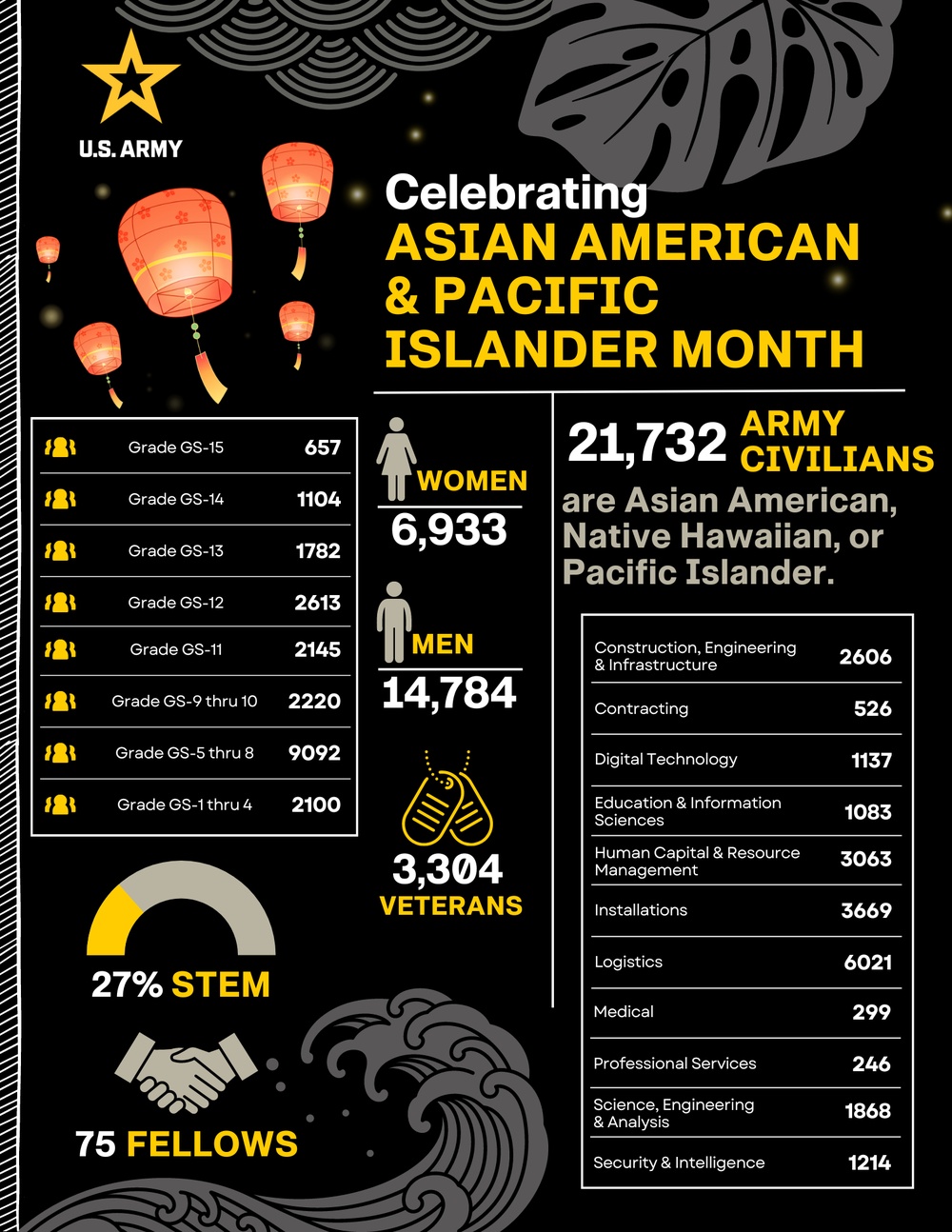The. U.S. Army celebrates AAPI Month by honoring Army Civilians and their contributions