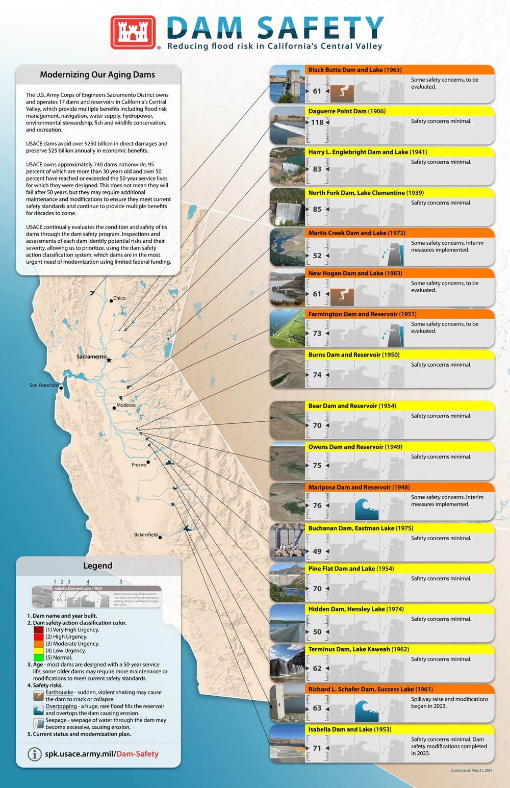 Dam Safety Classifications