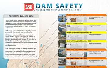 Dam Safety Classifications