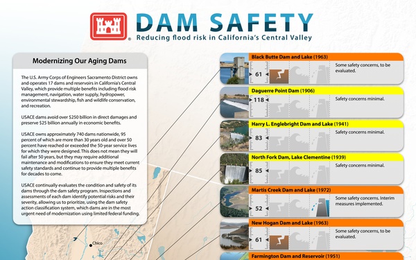Dam Safety Classifications
