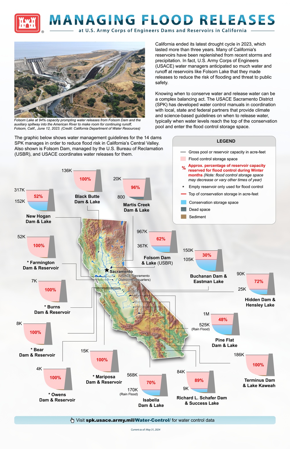 Dam Flood Releases