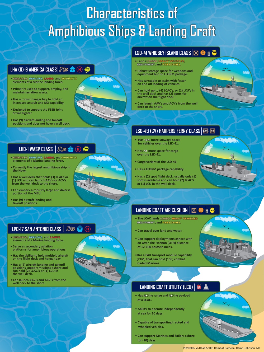 Characteristics of Amphibious Ships and Landing Craft