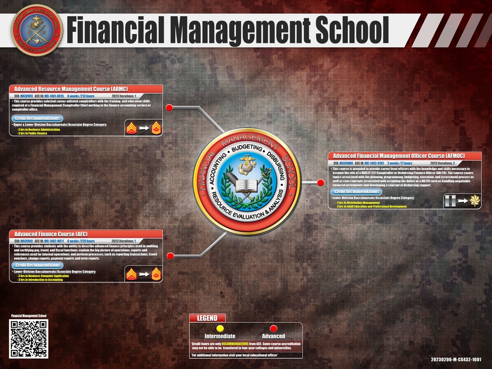 Financial Management School Counts of Accreditation