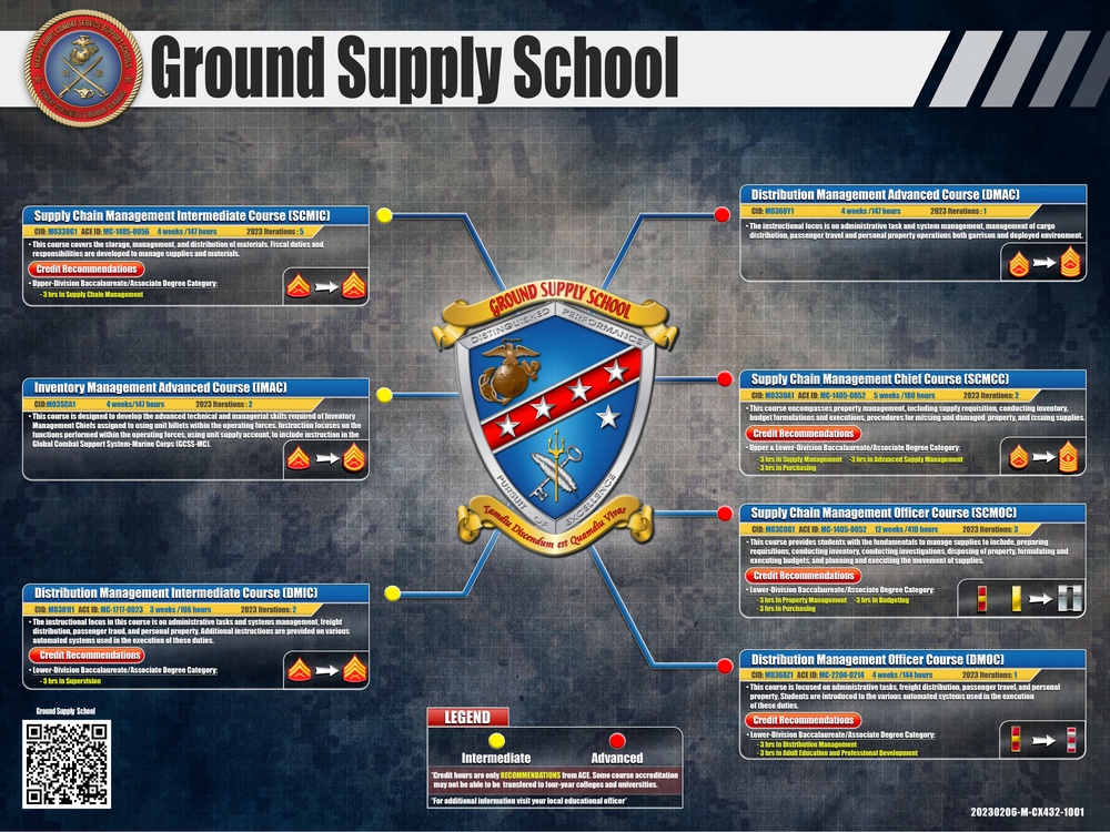 Ground Supply School Counts of Accreditation
