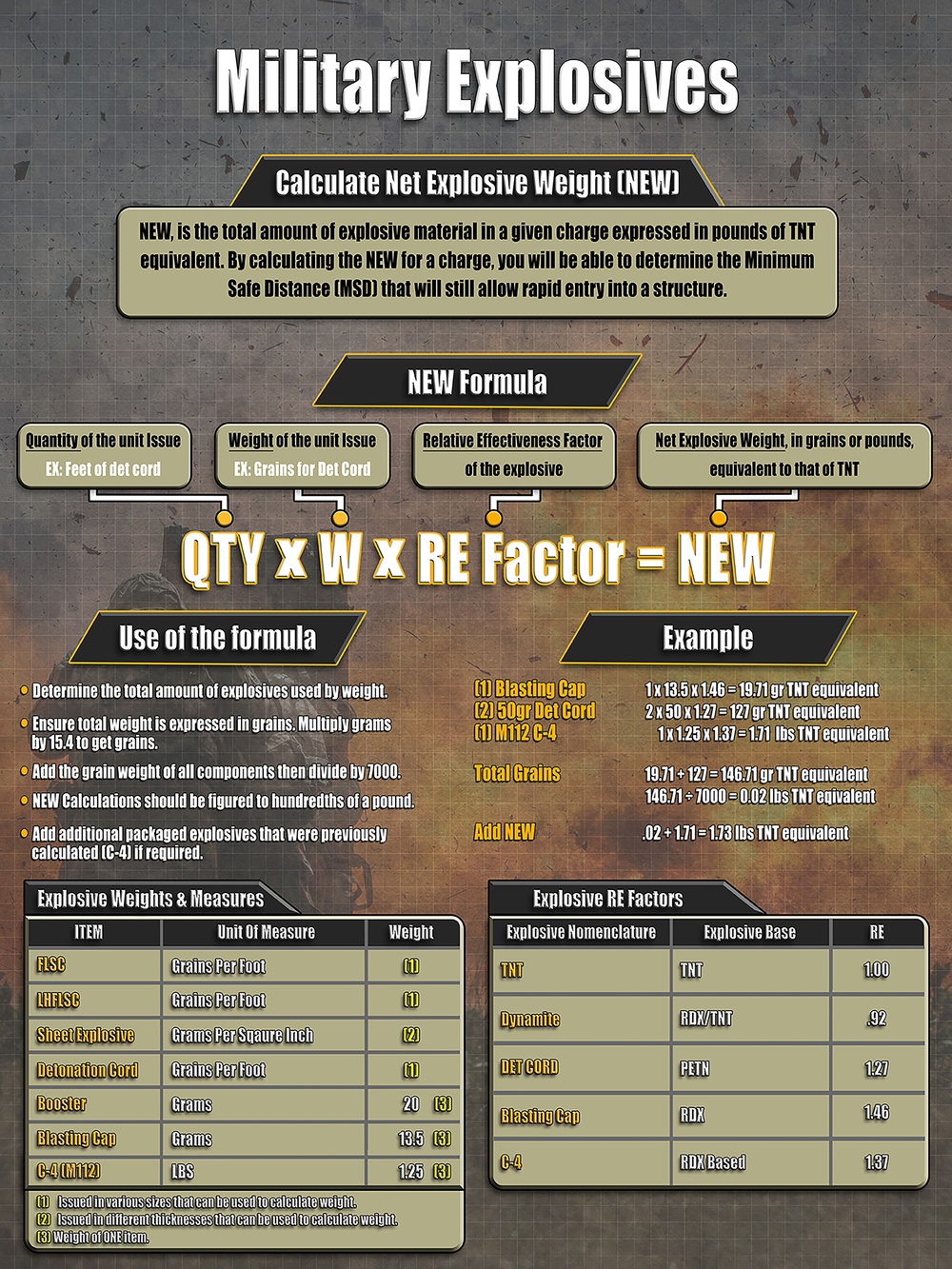 Military Explosives