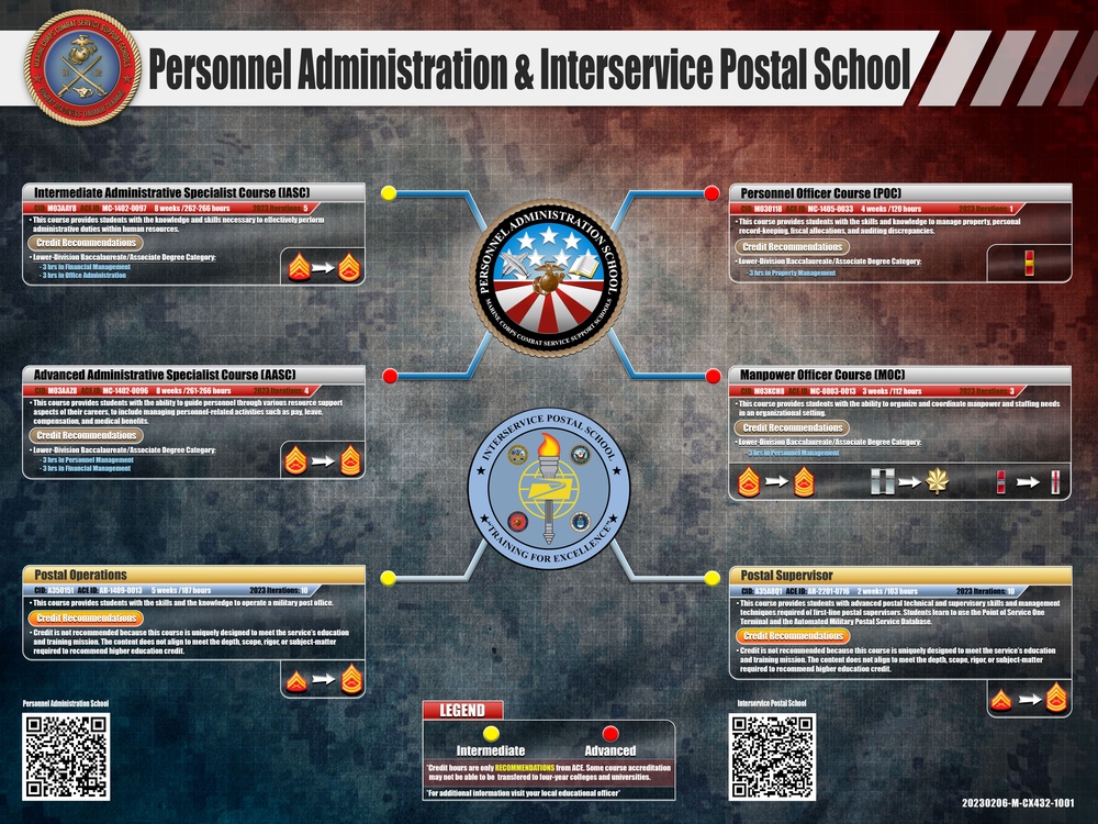 Personnel Administration &amp; Interservice Postal School Counts of Accreditation