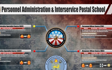Personnel Administration &amp; Interservice Postal School Counts of Accreditation