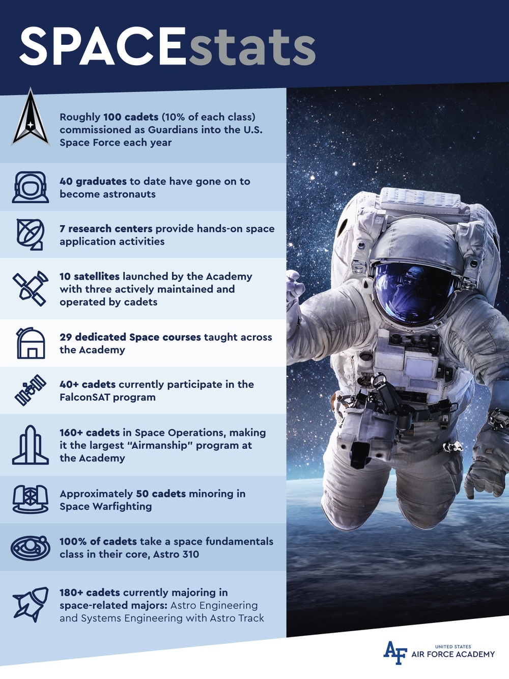 USAFA Space Stats Graphic