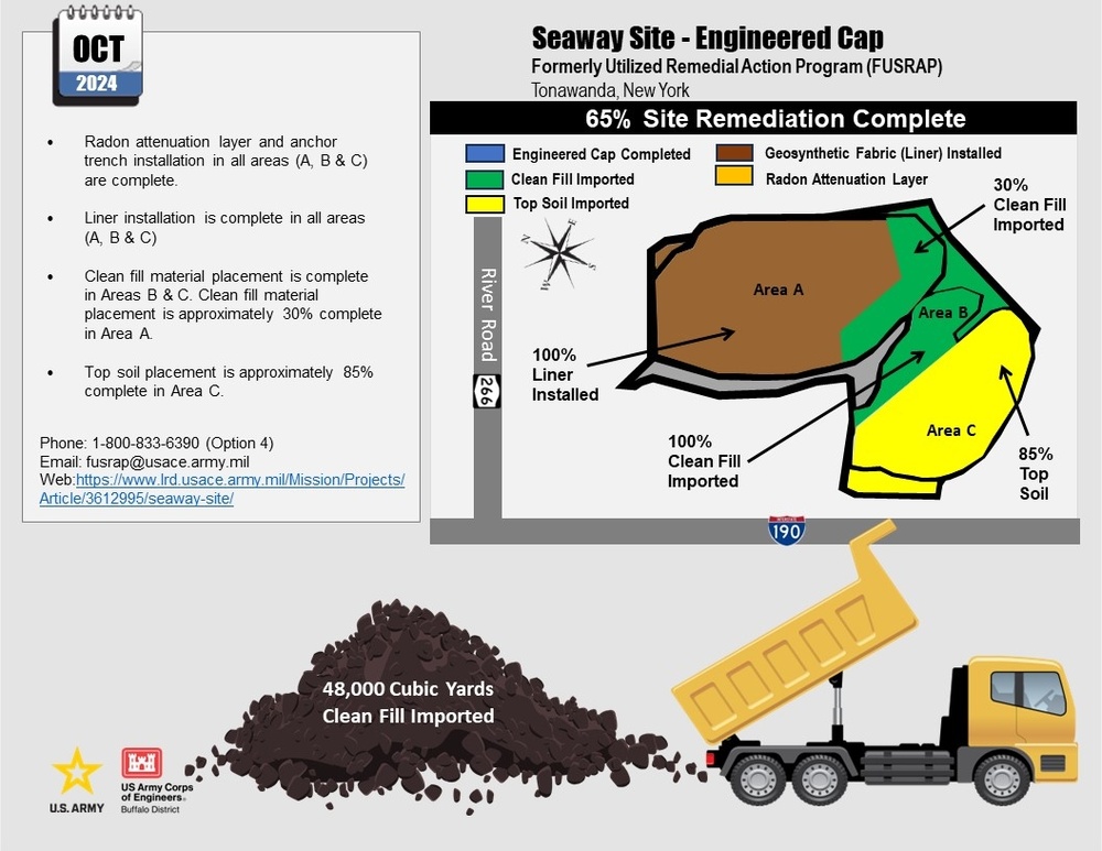 FUSRAP Seaway Site Update