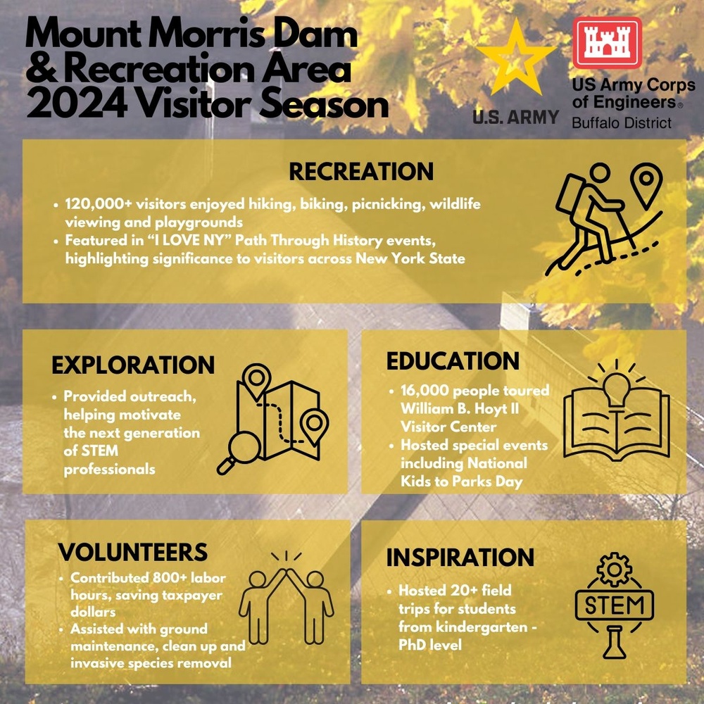 Mount Morris Dam and Recreation Area 2024 Wrap Up