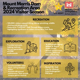 Mount Morris Dam and Recreation Area 2024 Wrap Up