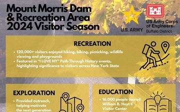 A Look Back at the 2024 Mount Morris Dam Visitor Season