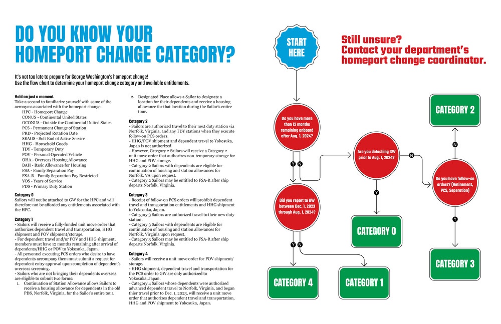 Homeport Change Categories Infographic