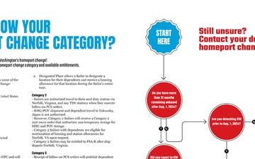 Homeport Change Categories Infographic